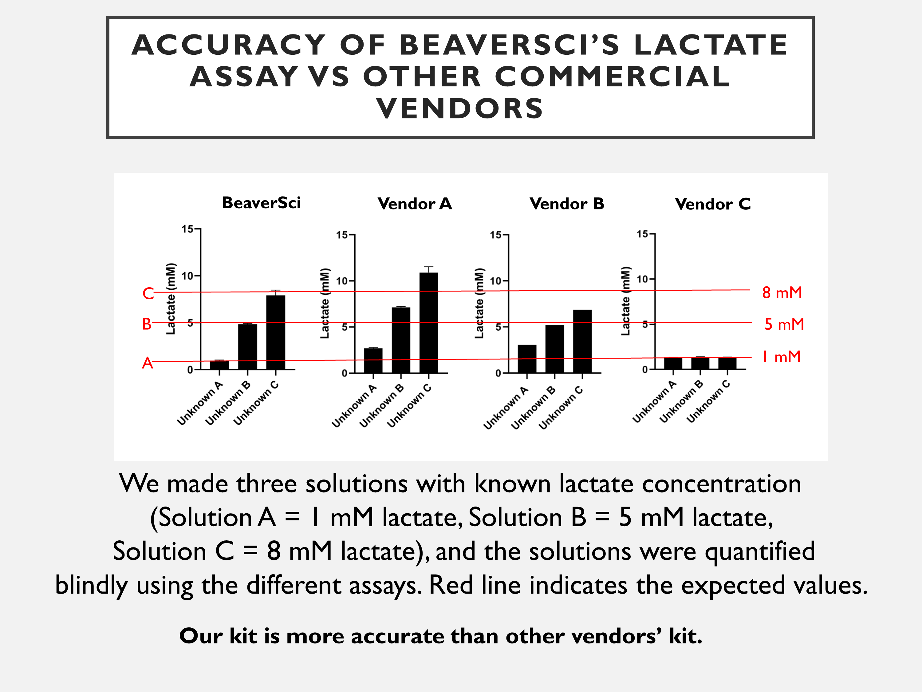 Comparison of BeaverSci lactate assay kit accuracy and affordability versus commercial kits